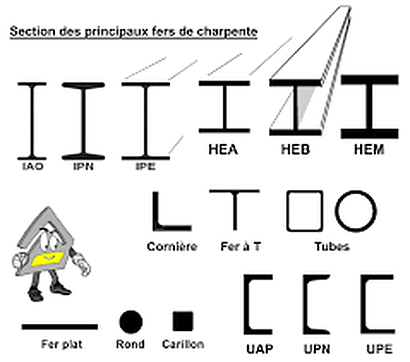 Sections des principaux fers de charpente